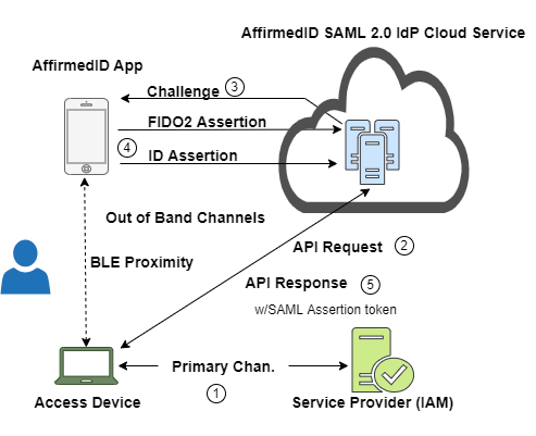 Authentication Diagram